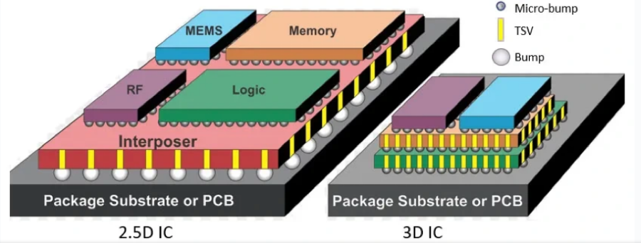 【芯片封裝】最全對(duì)比！2.5D vs 3D封裝技術(shù)